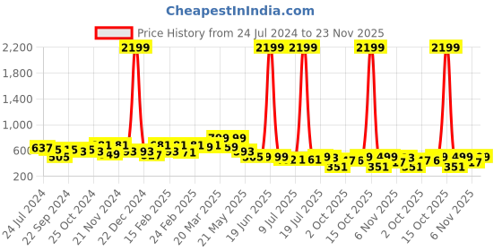 myntra.com Stuffie Land Boys Yellow Leheriya Printed Pure Cotton Kurta with Dhoti Pants stuffie land Price History Graph from 24 Jul 2024 to 23 Nov 2025