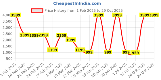 myntra.com Stuffie Land Ethnic Motifs Embroidered Regular Pure Cotton Straight Kurta with Pyjamas stuffie land Price History Graph from 1 Feb 2025 to 29 Oct 2025