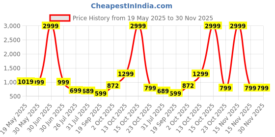 myntra.com Stuffie Land Ethnic Print Fit & Flare Dress stuffie land Price History Graph from 19 May 2025 to 30 Nov 2025
