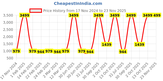 myntra.com Stuffie Land Floral Print Fit & Flare Dress stuffie land Price History Graph from 17 Nov 2024 to 23 Nov 2025