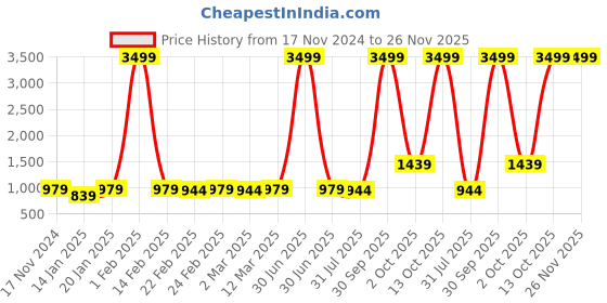 myntra.com Stuffie Land Floral Print Fit & Flare Dress stuffie land Price History Graph from 17 Nov 2024 to 25 Nov 2025
