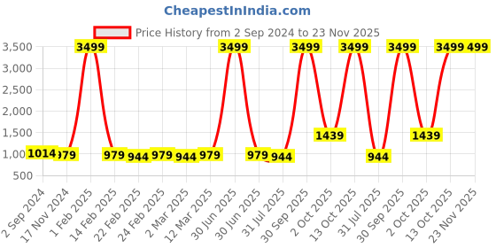 myntra.com Stuffie Land Floral Print Flutter Sleeve A-Line Dress stuffie land Price History Graph from 2 Sep 2024 to 23 Nov 2025