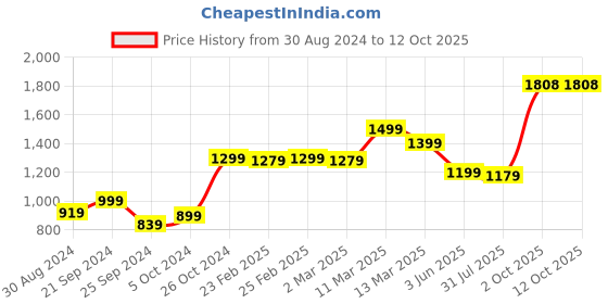 myntra.com Stuffie Land Floral Printed Regular Pure Cotton Kurta With Pyjamas stuffie land Price History Graph from 30 Aug 2024 to 11 Oct 2025