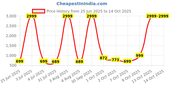myntra.com Stuffie Land Geometric Printed Pure Cotton Kurta With Pyjamas stuffie land Price History Graph from 25 Jun 2025 to 14 Oct 2025