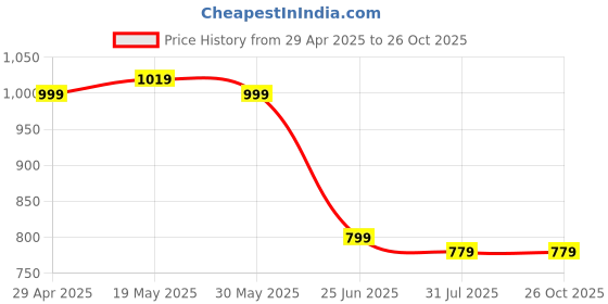 myntra.com Stuffie Land Girls Abstract Printed Cotton Maxi Dress stuffie land Price History Graph from 29 Apr 2025 to 26 Oct 2025