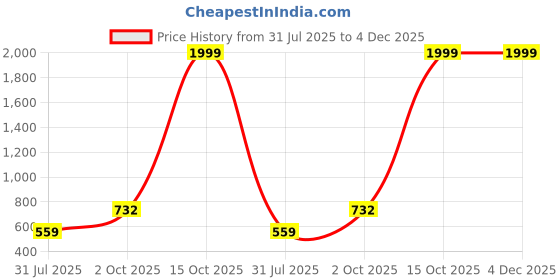 myntra.com Stuffie Land Girls Blue & Grey Printed Basic Jumpsuit stuffie land Price History Graph from 31 Jul 2025 to 3 Dec 2025
