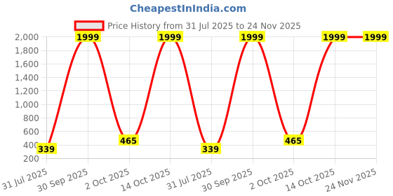 myntra.com Stuffie Land Girls Blue & White Polka Dots Printed Basic Jumpsuit stuffie land Price History Graph from 31 Jul 2025 to 24 Nov 2025