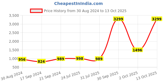 myntra.com Stuffie Land Girls Ethnic Motifs Printed Pure Cotton Kurta with Salwar & Dupatta stuffie land Price History Graph from 30 Aug 2024 to 13 Oct 2025