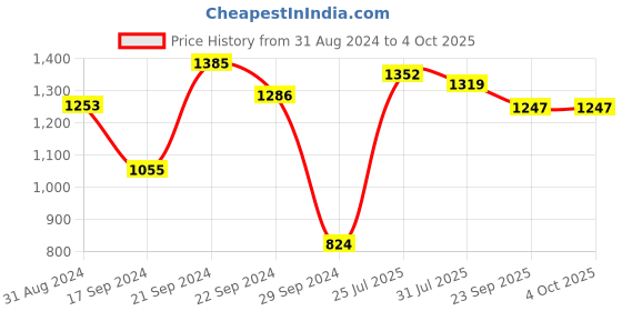 myntra.com Stuffie Land Girls Ethnic Motifs Printed Regular Pure Cotton Top with Palazzos & Dupatta stuffie land Price History Graph from 31 Aug 2024 to 4 Oct 2025