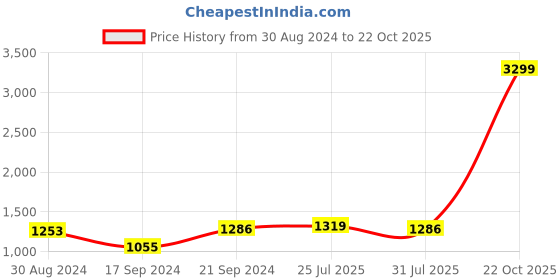 myntra.com Stuffie Land Girls Floral Printed Angrakha Cotton Anarkali Kurta & Sharara With Dupatta stuffie land Price History Graph from 30 Aug 2024 to 22 Oct 2025
