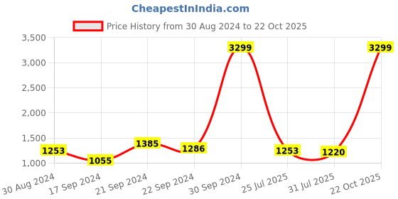 myntra.com Stuffie Land Girls Floral Printed Gotta Patti Pure Cotton Kurta with Sharara & Dupatta stuffie land Price History Graph from 30 Aug 2024 to 22 Oct 2025
