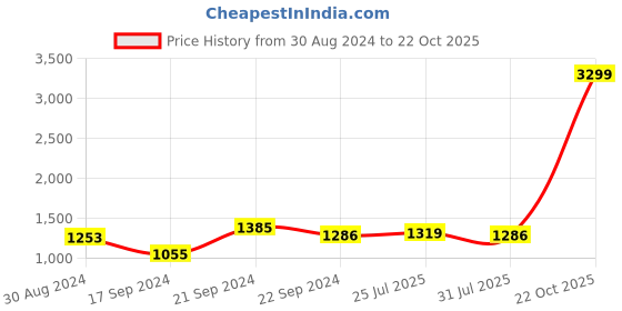 myntra.com Stuffie Land Girls Floral Printed Regular Gotta Patti Pure Cotton Kurta with Sharara stuffie land Price History Graph from 30 Aug 2024 to 22 Oct 2025