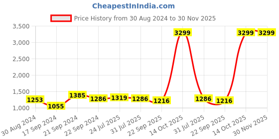 myntra.com Stuffie Land Girls Floral Printed Regular Pure Cotton Kurti with Salwar & Dupatta stuffie land Price History Graph from 30 Aug 2024 to 30 Nov 2025