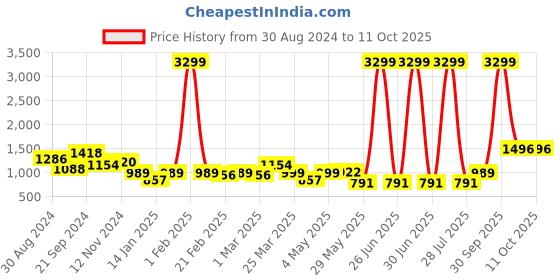 myntra.com Stuffie Land Girls Geometric Printed Ruffled Basic Jumpsuit stuffie land Price History Graph from 30 Aug 2024 to 11 Oct 2025