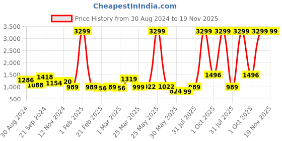 myntra.com Stuffie Land Girls Geometric Printed Ruffled Basic Jumpsuit stuffie land Price History Graph from 30 Aug 2024 to 18 Nov 2025