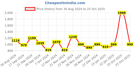 myntra.com Stuffie Land Girls Graphic Printed Night suit stuffie land Price History Graph from 30 Aug 2024 to 25 Oct 2025