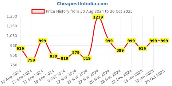 myntra.com Stuffie Land Girls Graphic Printed Night suit stuffie land Price History Graph from 30 Aug 2024 to 26 Oct 2025