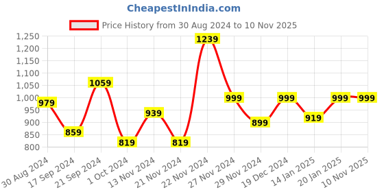 myntra.com Stuffie Land Girls Graphic Printed T-shirt With Joggers stuffie land Price History Graph from 30 Aug 2024 to 9 Nov 2025