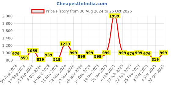 myntra.com Stuffie Land Girls Graphic Printed T-shirt With Joggers stuffie land Price History Graph from 30 Aug 2024 to 26 Oct 2025