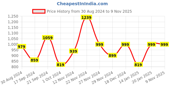 myntra.com Stuffie Land Girls Graphic Printed T-shirt With Joggers stuffie land Price History Graph from 30 Aug 2024 to 8 Nov 2025