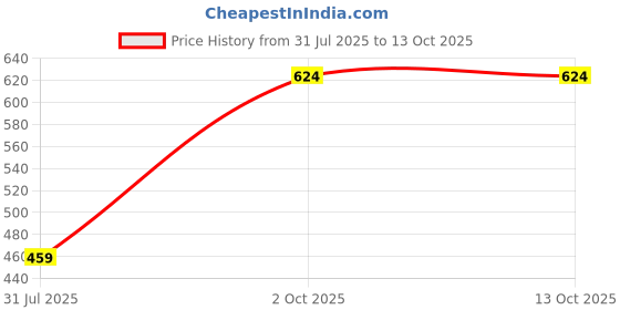 myntra.com Stuffie Land Girls Green & Red Printed Basic Jumpsuit stuffie land Price History Graph from 31 Jul 2025 to 12 Oct 2025
