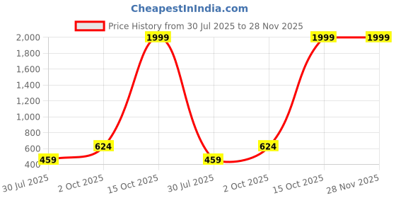 myntra.com Stuffie Land Girls Grey & White Printed Basic Jumpsuit stuffie land Price History Graph from 30 Jul 2025 to 28 Nov 2025