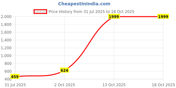 myntra.com Stuffie Land Girls Orange & White Printed Basic Jumpsuit stuffie land Price History Graph from 31 Jul 2025 to 17 Oct 2025