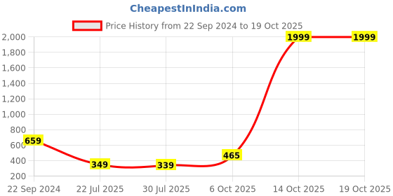 myntra.com Stuffie Land Girls Pink & Black Printed Basic Jumpsuit stuffie land Price History Graph from 22 Sep 2024 to 18 Oct 2025