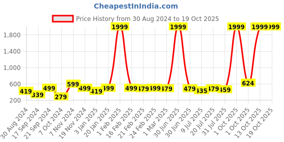myntra.com Stuffie Land Girls Pink & White Polka Dots Printed Basic Jumpsuit with Ruffles stuffie land Price History Graph from 30 Aug 2024 to 18 Oct 2025
