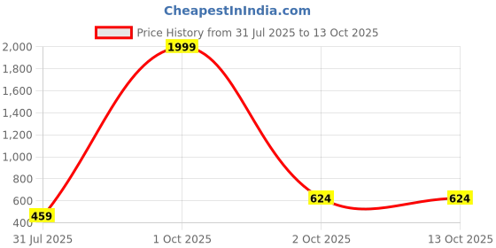 myntra.com Stuffie Land Girls Printed Basic Jumpsuit stuffie land Price History Graph from 31 Jul 2025 to 13 Oct 2025
