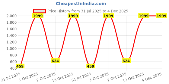 myntra.com Stuffie Land Girls Printed Basic Jumpsuit stuffie land Price History Graph from 31 Jul 2025 to 4 Dec 2025