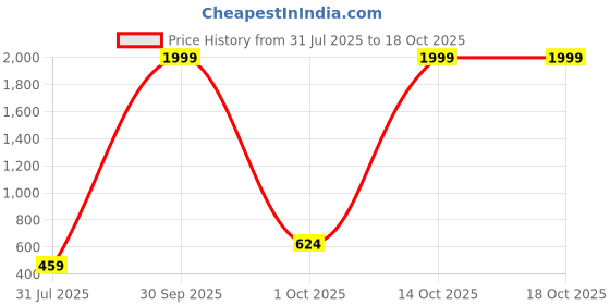 myntra.com Stuffie Land Girls Printed Basic Jumpsuit stuffie land Price History Graph from 31 Jul 2025 to 18 Oct 2025