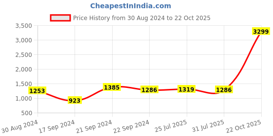 myntra.com Stuffie Land Girls Printed Gotta Patti Pure Cotton Kurta with Sharara & Dupatta stuffie land Price History Graph from 30 Aug 2024 to 22 Oct 2025