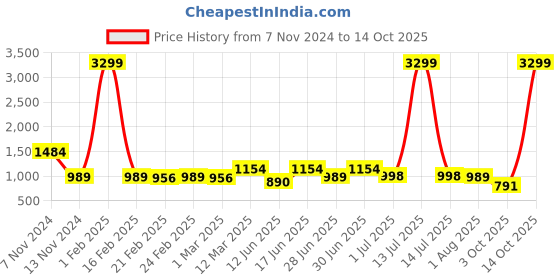 myntra.com Stuffie Land Girls Printed Pure Cotton Anarkali Kurta With Dhoti Pants & Dupatta stuffie land Price History Graph from 7 Nov 2024 to 14 Oct 2025