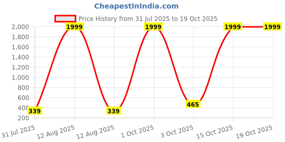myntra.com Stuffie Land Girls Printed Shoulder Straps Basic Jumpsuit stuffie land Price History Graph from 31 Jul 2025 to 18 Oct 2025