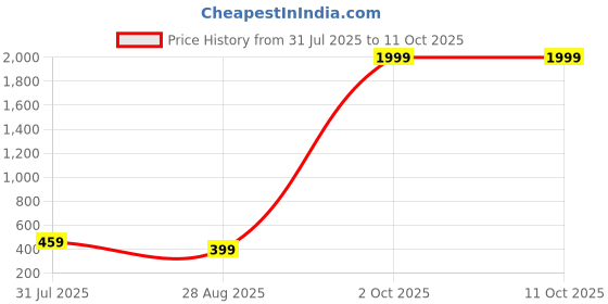 myntra.com Stuffie Land Girls Red Printed Basic Jumpsuit with Ruffles stuffie land Price History Graph from 31 Jul 2025 to 11 Oct 2025