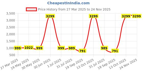 myntra.com Stuffie Land Girls Self Design Basic Jumpsuit stuffie land Price History Graph from 27 Mar 2025 to 24 Nov 2025