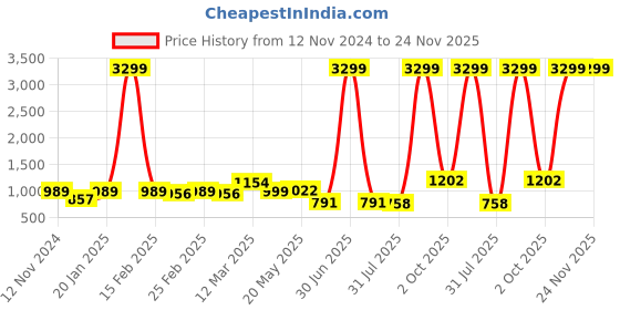 myntra.com Stuffie Land Girls Self Design Jumpsuit stuffie land Price History Graph from 12 Nov 2024 to 24 Nov 2025