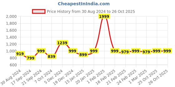 myntra.com Stuffie Land Girls Self Design Night suit stuffie land Price History Graph from 30 Aug 2024 to 25 Oct 2025