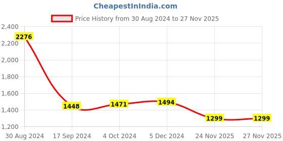 myntra.com Stuffie Land Girls Top With Trousers Clothing Set stuffie land Price History Graph from 30 Aug 2024 to 27 Nov 2025