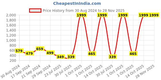 myntra.com Stuffie Land Girls White & Brown Printed Basic Jumpsuit stuffie land Price History Graph from 30 Aug 2024 to 28 Nov 2025
