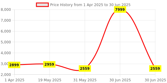 myntra.com Stuffie Land Men Embroidered Regular Sequinned Dupion Silk Kurta with Pyjamas stuffie land Price History Graph from 1 Apr 2025 to 30 Jun 2025