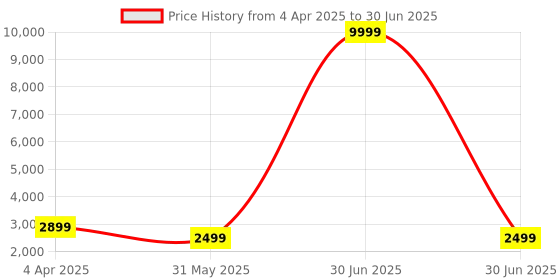 myntra.com Stuffie Land Men Embroidered Regular Sequinned Dupion Silk Kurta with Pyjamas stuffie land Price History Graph from 4 Apr 2025 to 30 Jun 2025