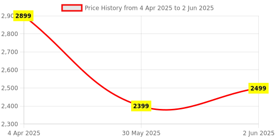 myntra.com Stuffie Land Men Ethnic Motifs Embroidered Regular Sequinned Dupion Silk Kurta with Pyjamas stuffie land Price History Graph from 4 Apr 2025 to 2 Jun 2025