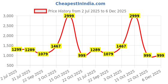 myntra.com Stuffie Land Printed Collar Neck Shirt With Trousers Co-Ords stuffie land Price History Graph from 2 Jul 2025 to 5 Dec 2025
