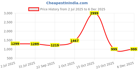 myntra.com Stuffie Land Printed Collar Neck Shirt With Trousers Co-Ords stuffie land Price History Graph from 2 Jul 2025 to 5 Dec 2025