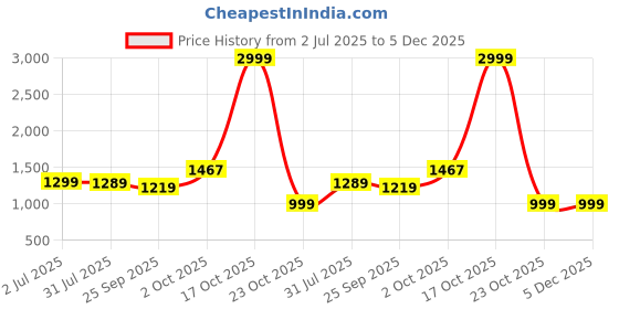 myntra.com Stuffie Land Printed Collar Neck Shirt With Trousers Co-Ords stuffie land Price History Graph from 2 Jul 2025 to 5 Dec 2025