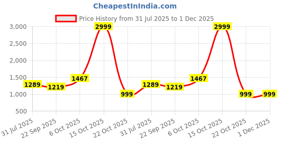 myntra.com Stuffie Land Printed Collar Neck Shirt With Trousers Co-Ords stuffie land Price History Graph from 31 Jul 2025 to 30 Nov 2025