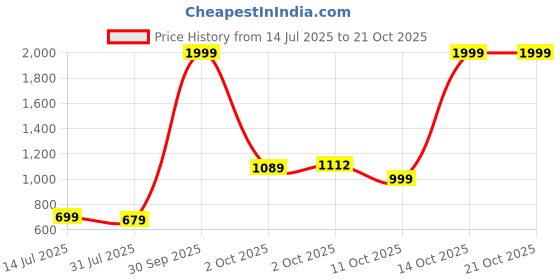 myntra.com Stuffie Land Printed Long Sleeves Shirt & Trousers Clothing Set stuffie land Price History Graph from 14 Jul 2025 to 20 Oct 2025