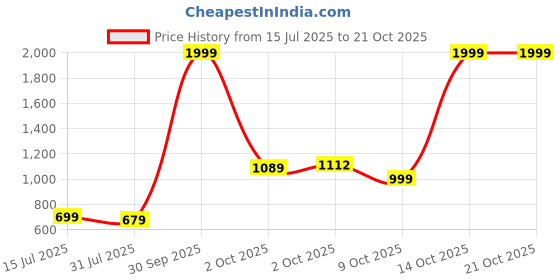 myntra.com Stuffie Land Printed Long Sleeves Shirt & Trousers Clothing Set stuffie land Price History Graph from 15 Jul 2025 to 20 Oct 2025